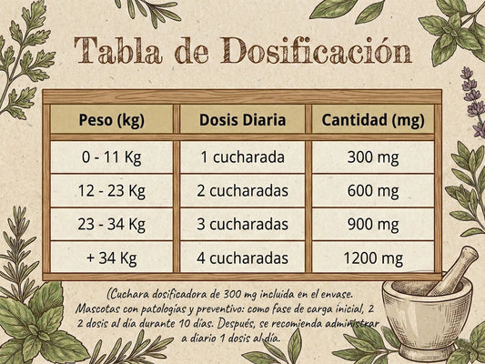 Tabla de dosificación del suplemento natural NaturPatitas para mascotas, ilustrada con estilo herbario. Muestra la dosis diaria recomendada en cucharadas y la cantidad en miligramos (mg) según el rango de peso del animal: 0-11 kg (1 cucharada, 300 mg), 12-23 kg (2 cucharadas, 600 mg), 23-34 kg (3 cucharadas, 900 mg) y más de 34 kg (4 cucharadas, 1200 mg). Incluye una nota sobre la cuchara dosificadora de 300 mg y las instrucciones específicas para fase de carga y mantenimiento en casos de patologías o preve
