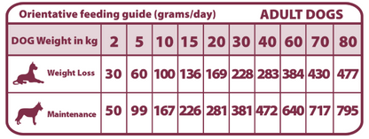 Pienso "VETERINARIO SIN CEREALES + CONTROL DE PESO & REGULACIÓN GLUCOSA" para Perro Adulto/Senior cualquier tamaño