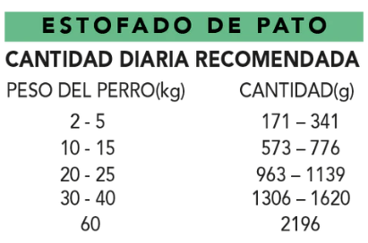 Comida Real Completa Estofado de Pato Fresco "SIN CEREALES + REFUERZO DIGESTIVO E INMUNITARIO" para perro Adulto/Senior cualquier tamaño