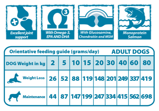 Pienso "VETERINARIO SIN CEREALES + SALUD ARTICULAR & DIGESTIVA" para Perro Adulto/Senior cualquier tamaño